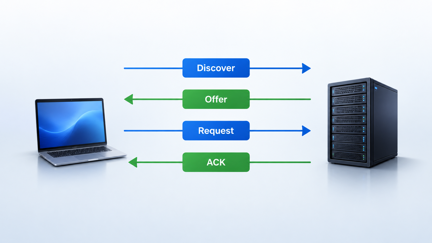 DHCP 클라이언트와 서버 사이 Discover, Offer, Request, ACK 동작 순서
