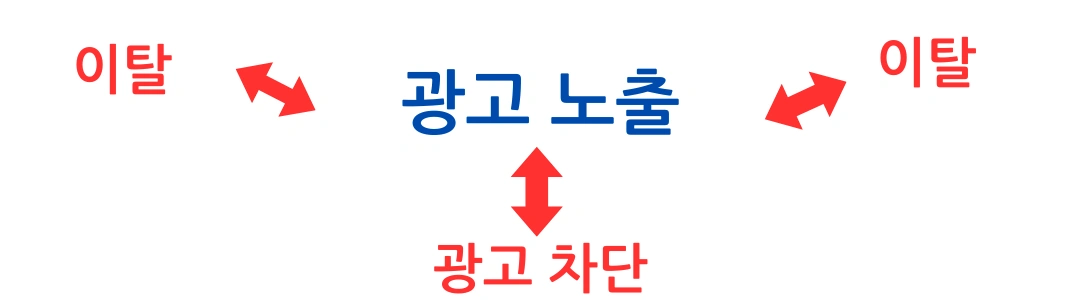 광고로 인한 방문자 이탈