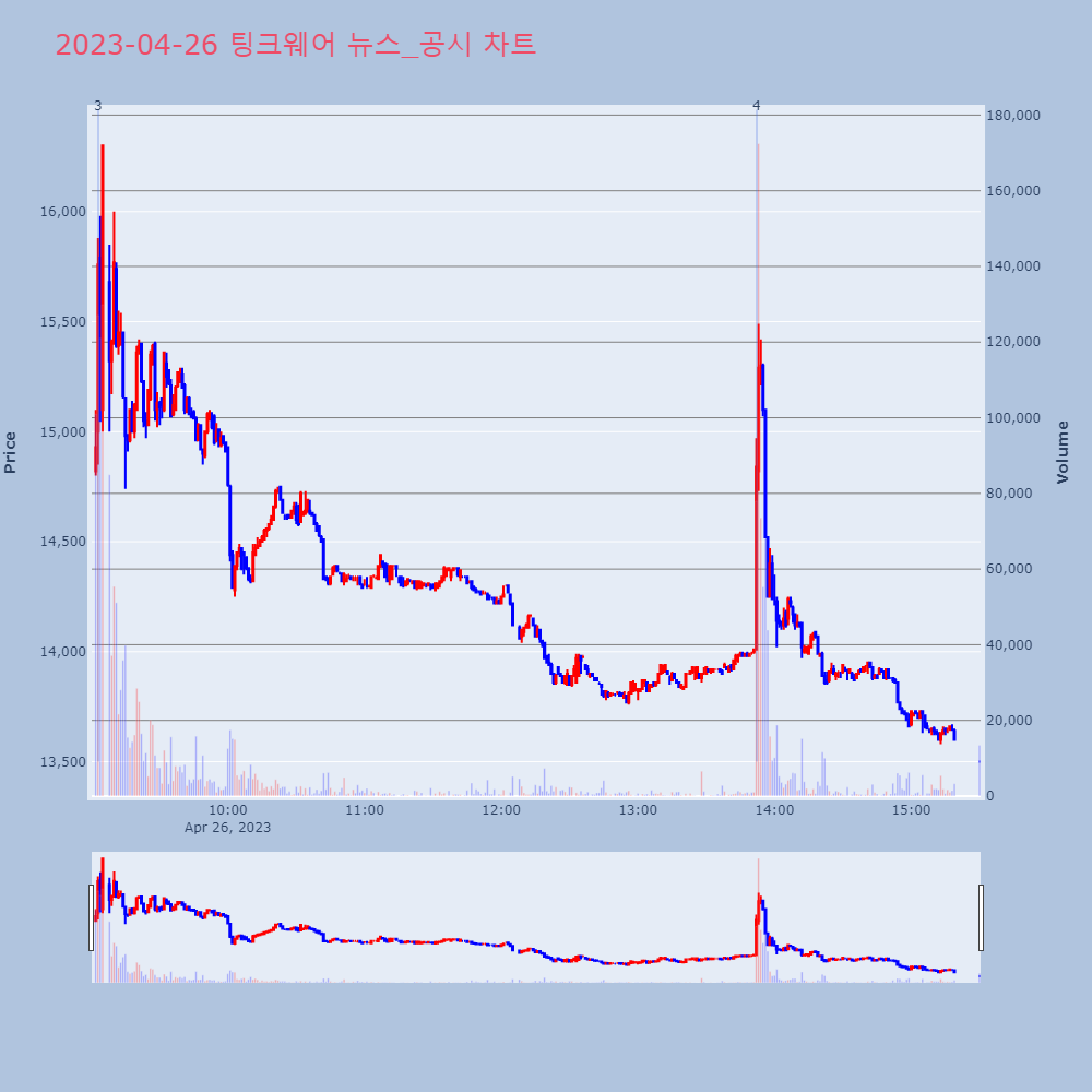 팅크웨어_뉴스공시차트