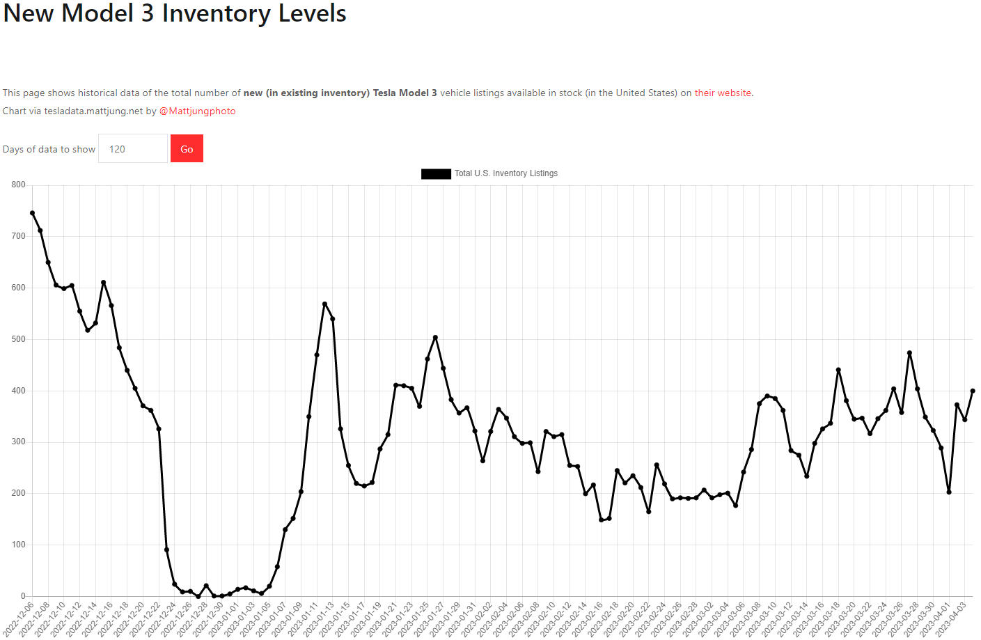 테슬라 모델3 재고