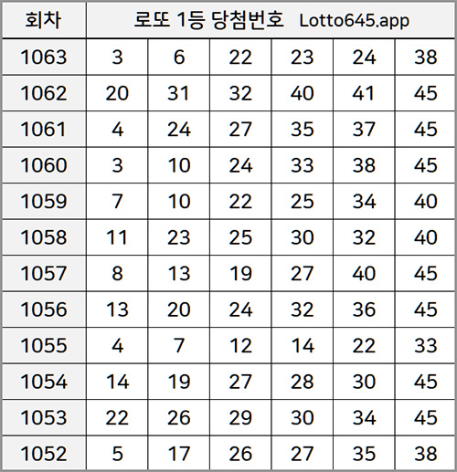 12주간 로또 1등 당첨 번호 내역
