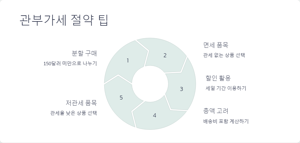 통관