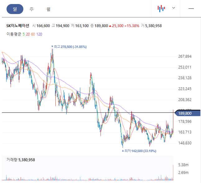 sk이노베이션 차트