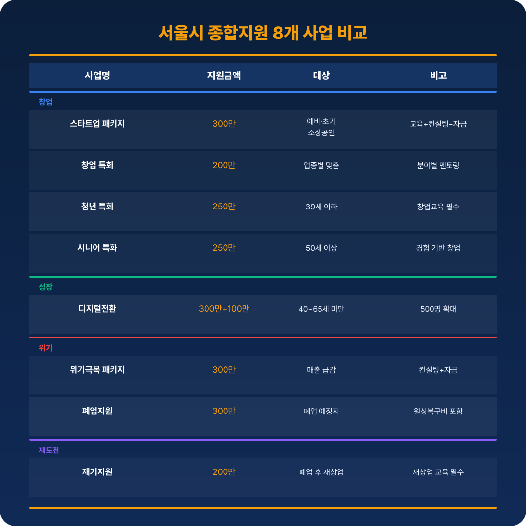서울시 소상공인 4단계 종합지원 비교