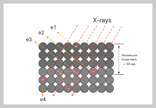 광전자가 방출되는 4가지 과정