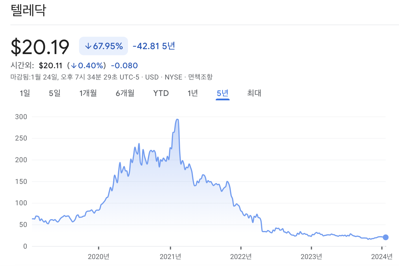텔라닥 주가