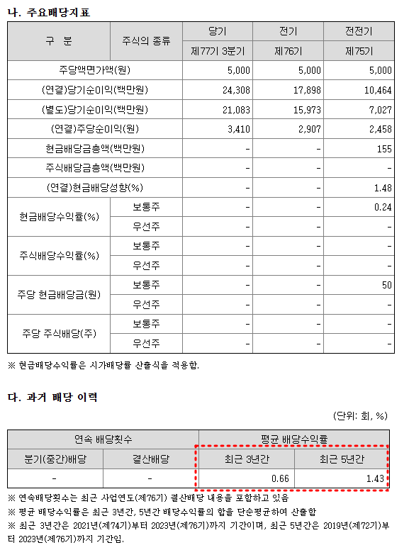 가온전선 배당금 현황