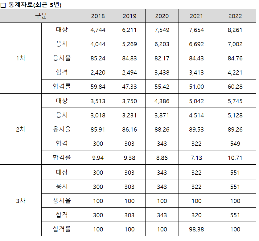2024년-공인노무사-5년-합격률