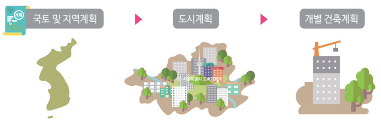 국토공간계획의 체계