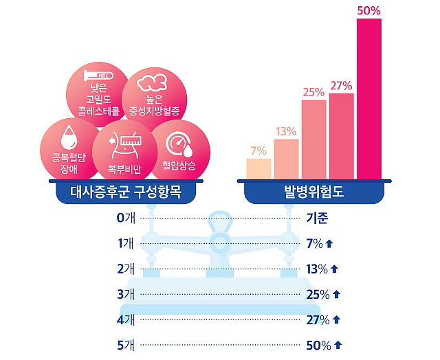 대사증후군 상태에 따른 조기발생 대장암 위험도[그림제공 서울대병원 강남센터] 출처 : 메디칼트리뷴
