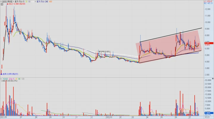 삼성스팩4호 일봉 차트 분석