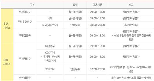 우체국 영업시간