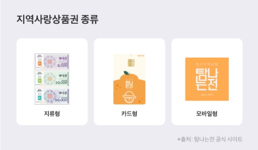 지역사랑상품권 