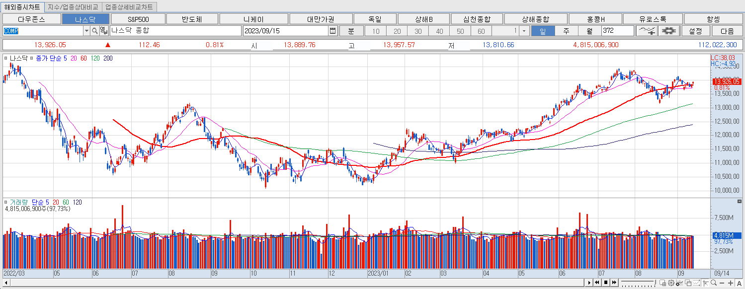 9.15 나스닥 마감