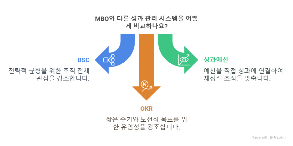 성과관리시스템-MBO비교