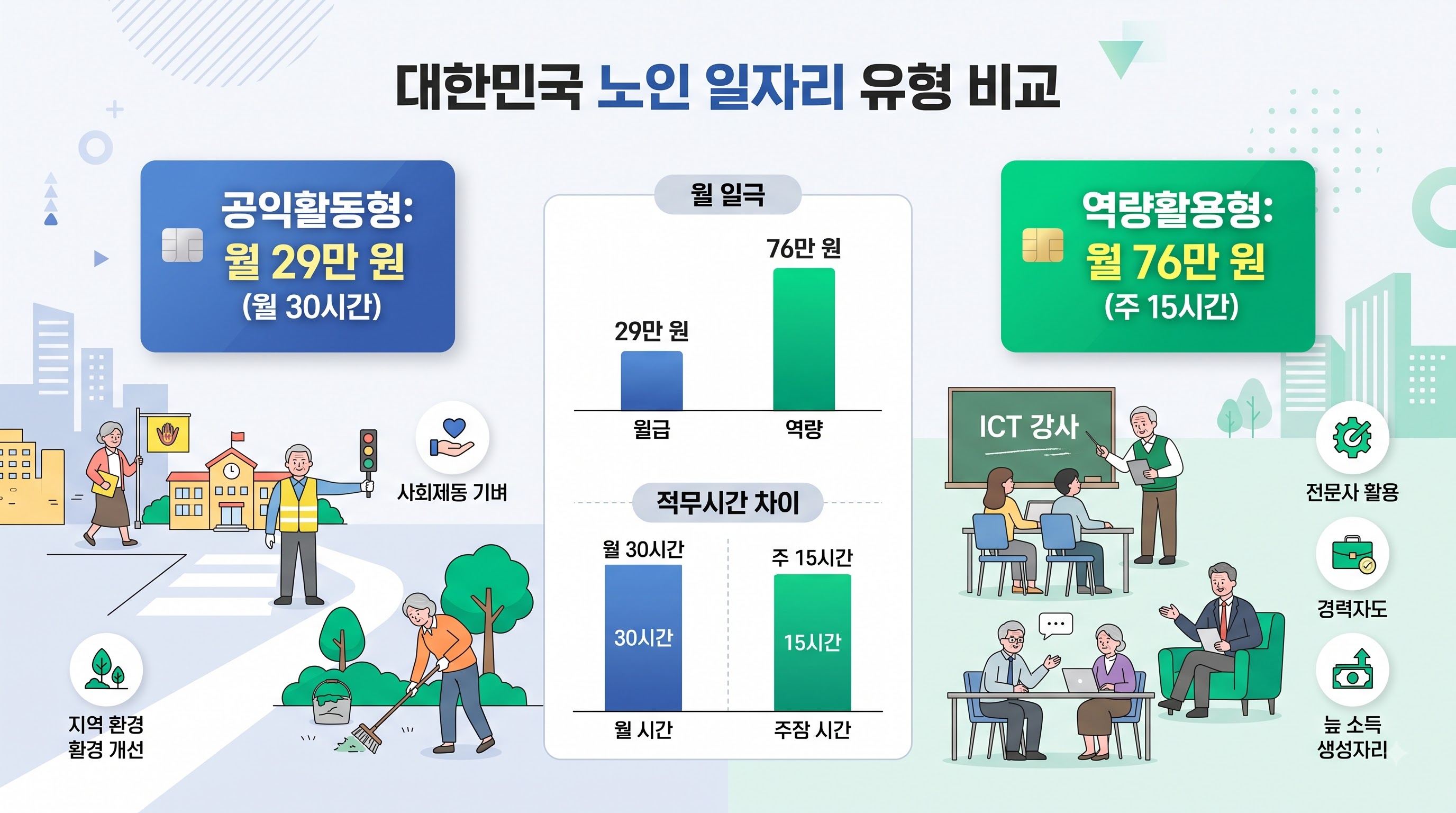 노인일자리 공익활동형 월 29만원 대 역량활용형 월 76만원 급여 및 근로시간 비교 인포그래픽