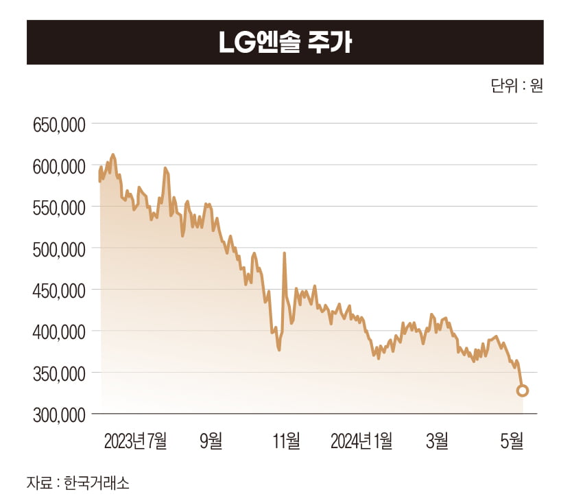 LG에너지솔루션 주가