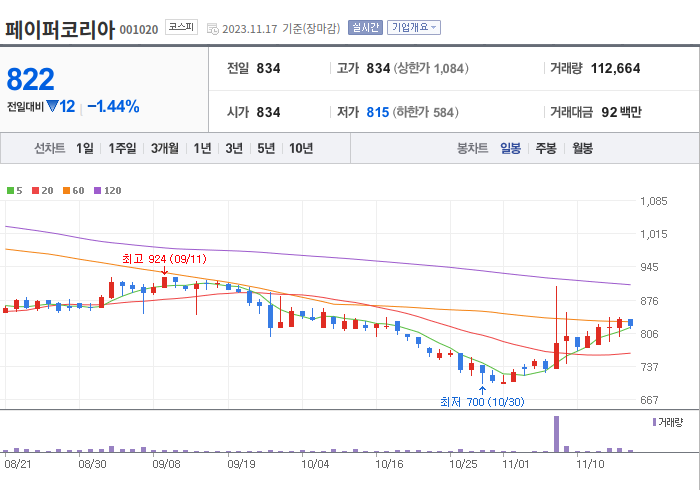 페이퍼코리아 3개월 주가(일봉)