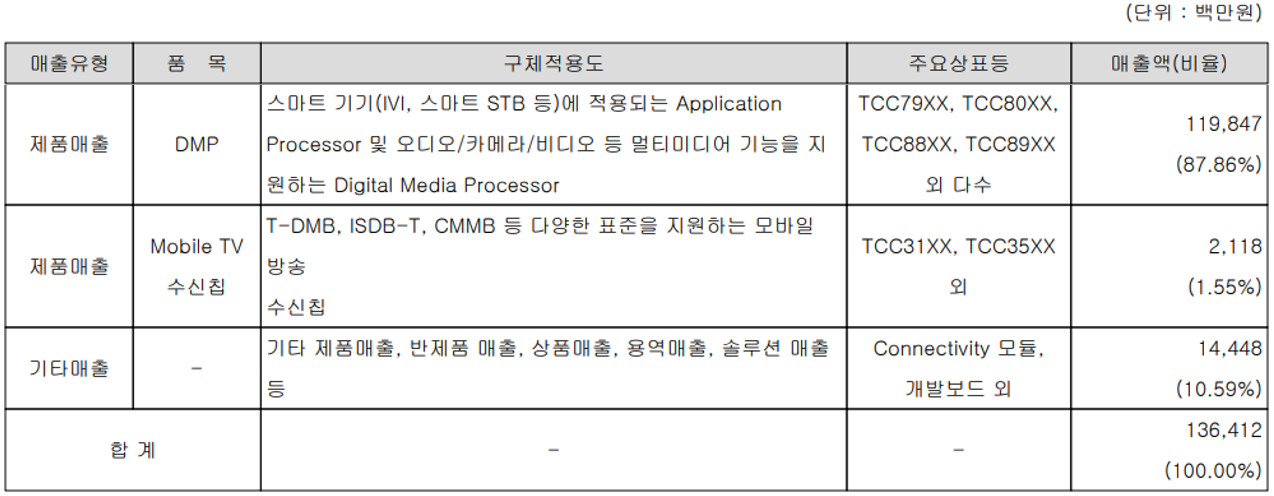 텔레칩스 - 주요 사업 부문 및 제품 현황 (2021년 4분기)