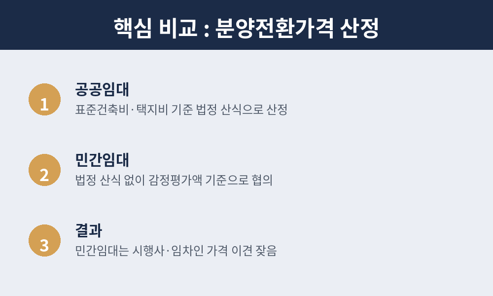 분양전환 가격 산정
