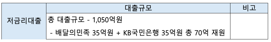 소상공인 저금리 대출 규모