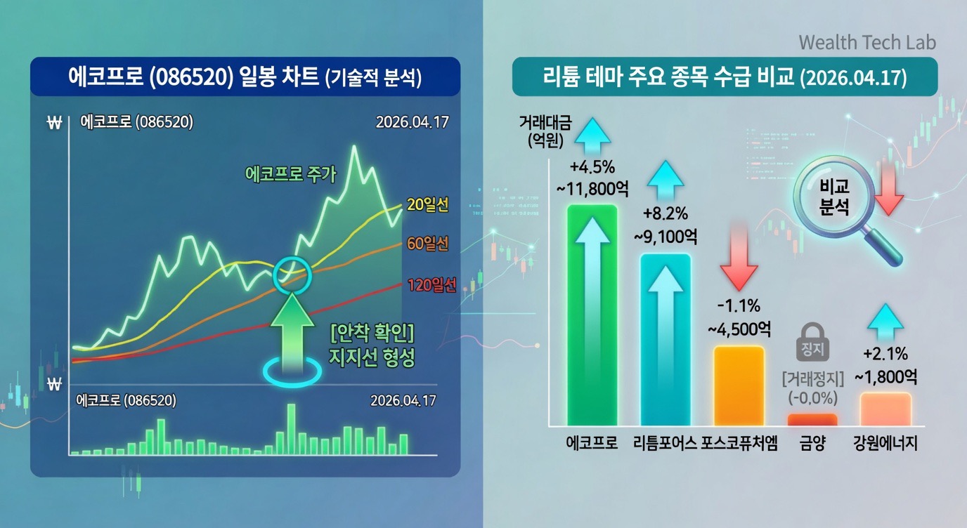 에코프로 일봉차트와 리튬테마주 수급비교차트