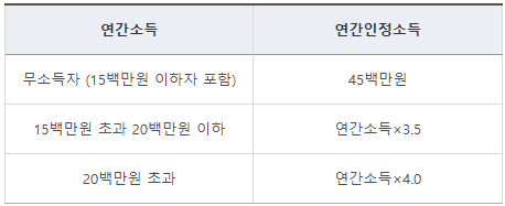 청년전용 버팀목 전세자금 대출, 청년버팀목, 버팀목대출, 기금대출, 전세대출,버팀목전세자금대출