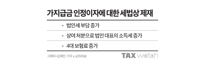 가지급 인정이자에 대한 세법상 제재