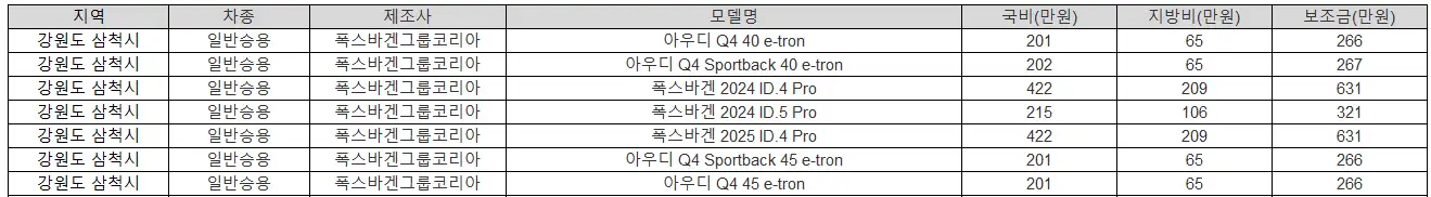 2025년 강원도 삼척시 전기차 보조금