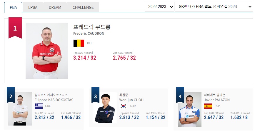 프로당구 2022-23시즌 PBA 월드챔피언십 애버리지 랭킹