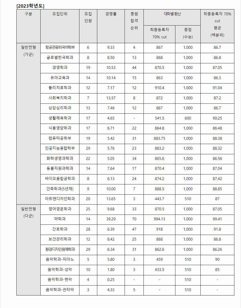 2023학년도 삼육대학교 수능위주전형 전형 결과