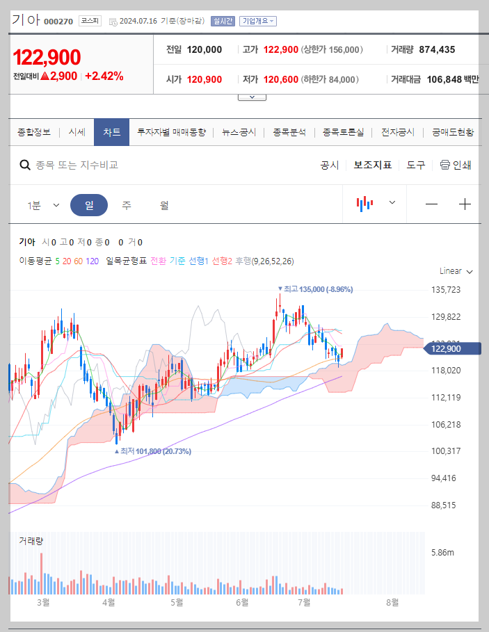기아 주가 분석