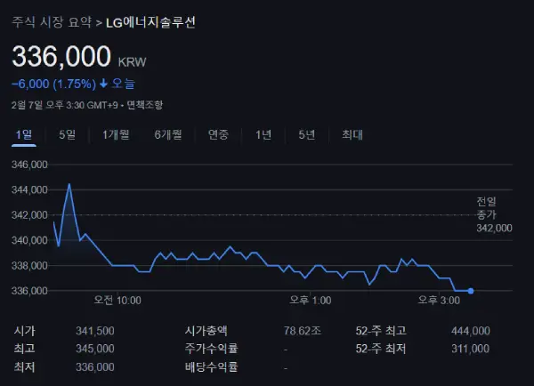 LG에너지솔루션 주가