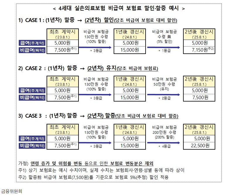 4세대 실손보험료 할인 과 할증 적용 방법