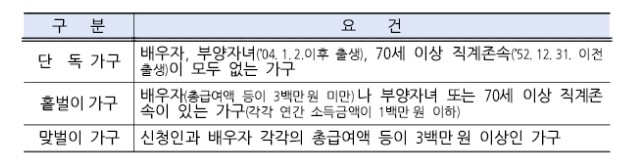 2023 근로장려금, 자녀장려금 대상 기준, 지급액, 신청기간 및 지급일