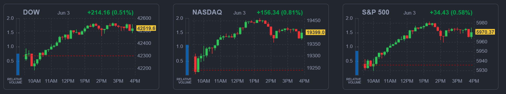 2025년 6월 3일 미국 증시 주요 지수 마감 요약 (다우, 나스닥, S&P500 포함), 출처 : Finviz