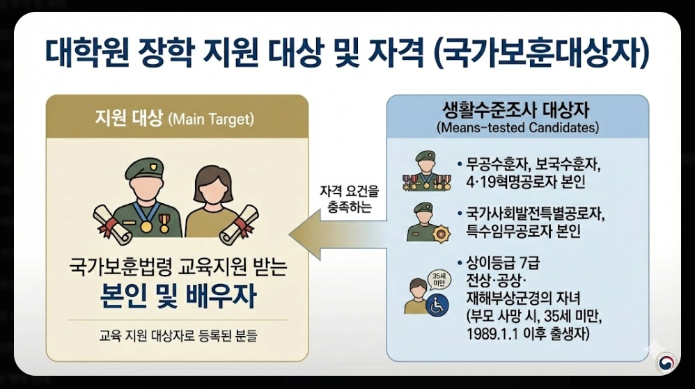 국가보훈대상자 보훈장학금 신청자격,신청방법