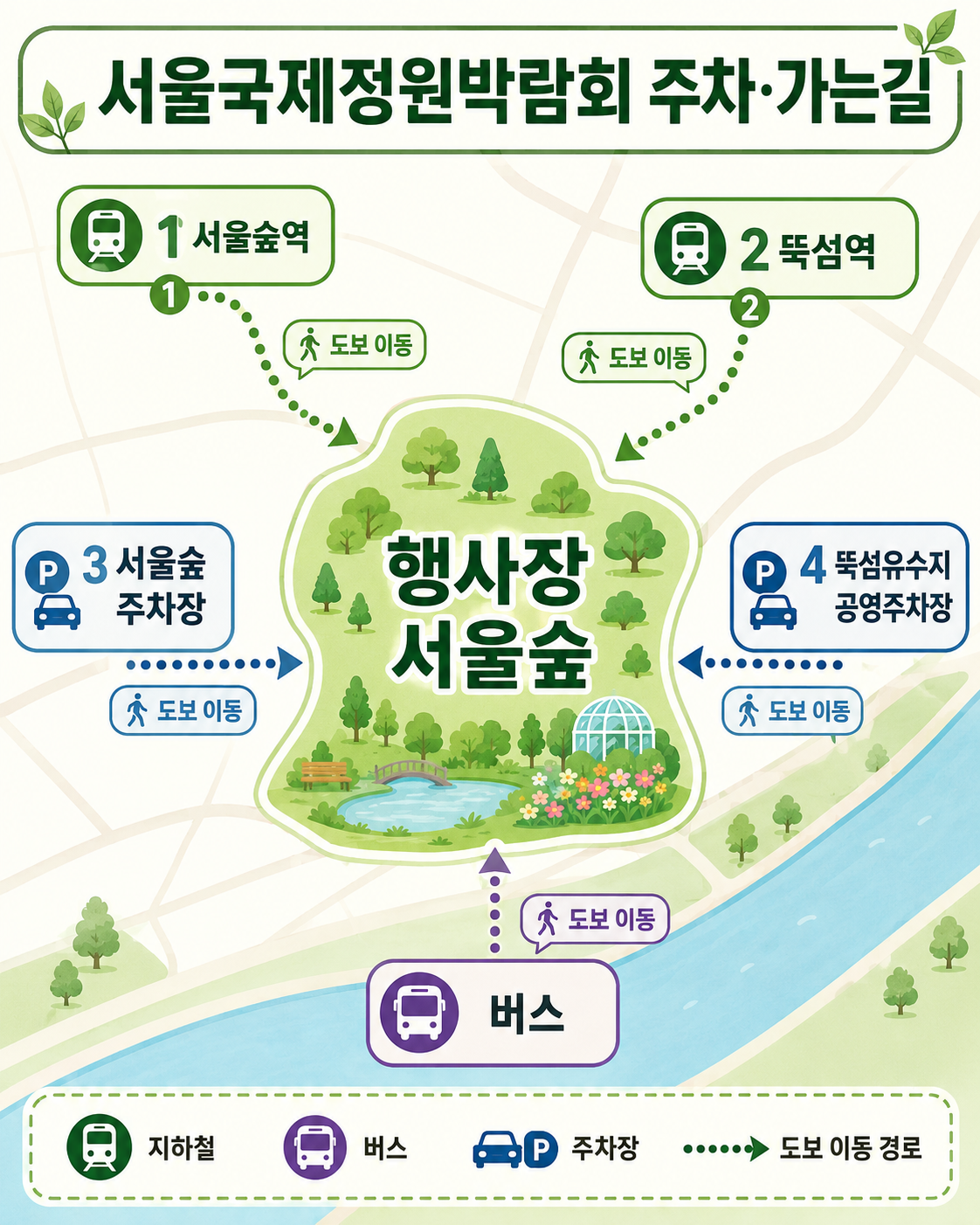 서울국제정원박람회 주차와 가는 길을 안내하는 여행 블로그용 인포그래픽 지도로, 서울숲 행사장을 중심으로 서울숲역, 뚝섬역, 서울숲 주차장, 뚝섬유수지 공영주차장, 버스 이동, 도보 이동 경로를 지하철·버스·주차·걷기 아이콘과 함께 초록색과 흰색 디자인으로 정리한 이미지.