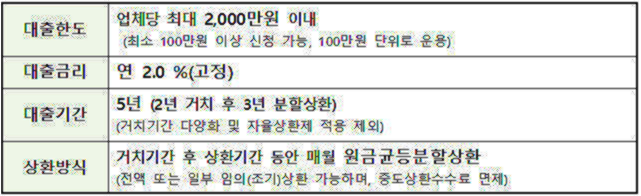 코로나 소상공인 3차지원금