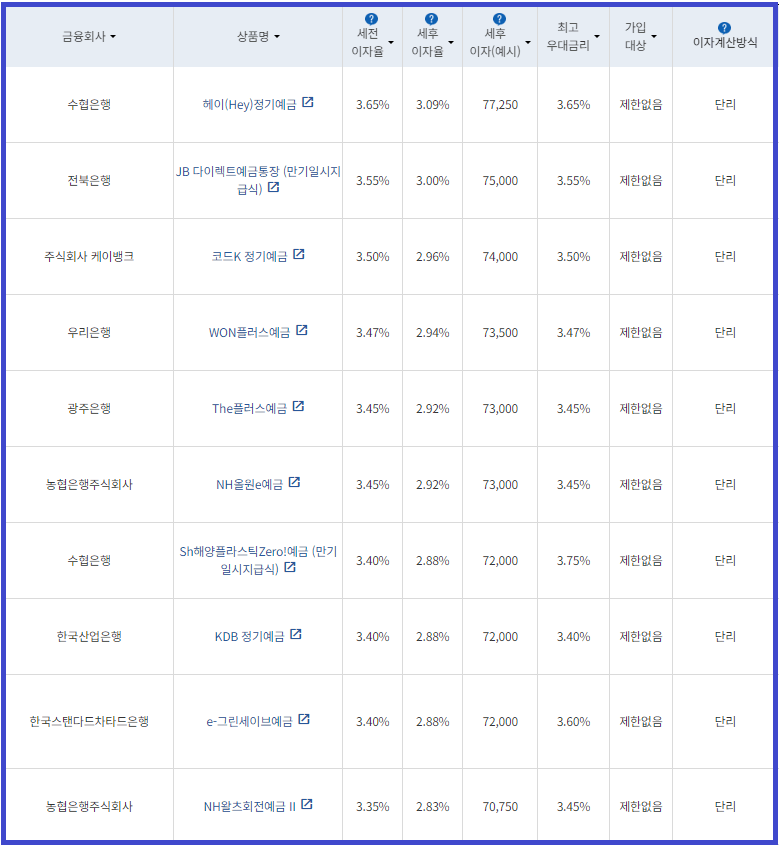 정기예금 금리 이율