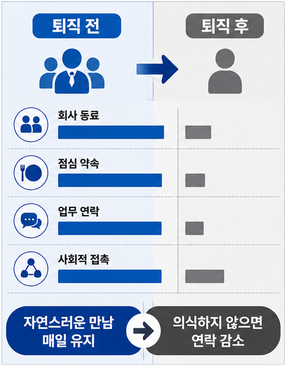 퇴직 후 외로움과 은퇴 인간관계 변화 비교