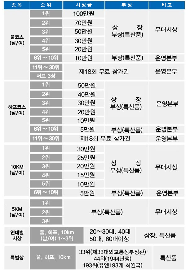 2023반기문마라톤대회 시상부문 상금