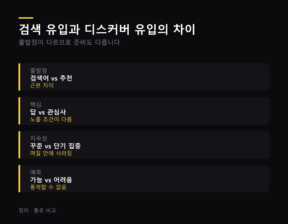 검색 유입과 디스커버 유입의 차이
