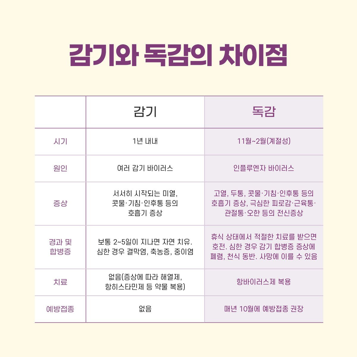 독감과 감기 차이