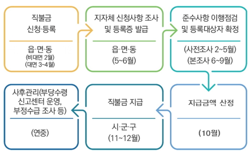 직불금 지급 일정