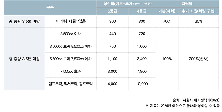 보조금 기준표