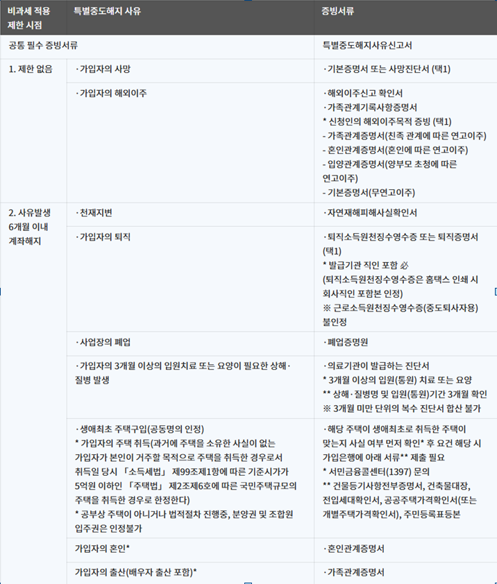 특별중도해지 사유 및 증빙서류