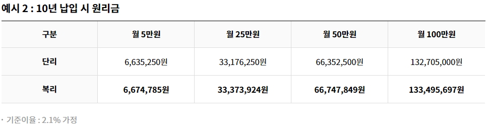 노란우산공제 특징, 혜택 상세 (2) 복리 이자 (10년 납입 예시)