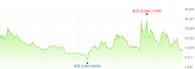 엔케이맥스-주가변화