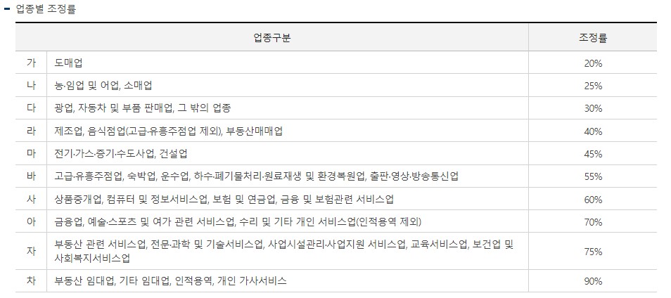근로장려금 소득산정 사업자 업종별 조정률표